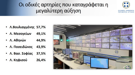 Μεγάλη αύξηση στην κυκλοφορία οχημάτων στην Αττική μετά την άρση περιορισμού διαδημοτικών μετακινήσεων